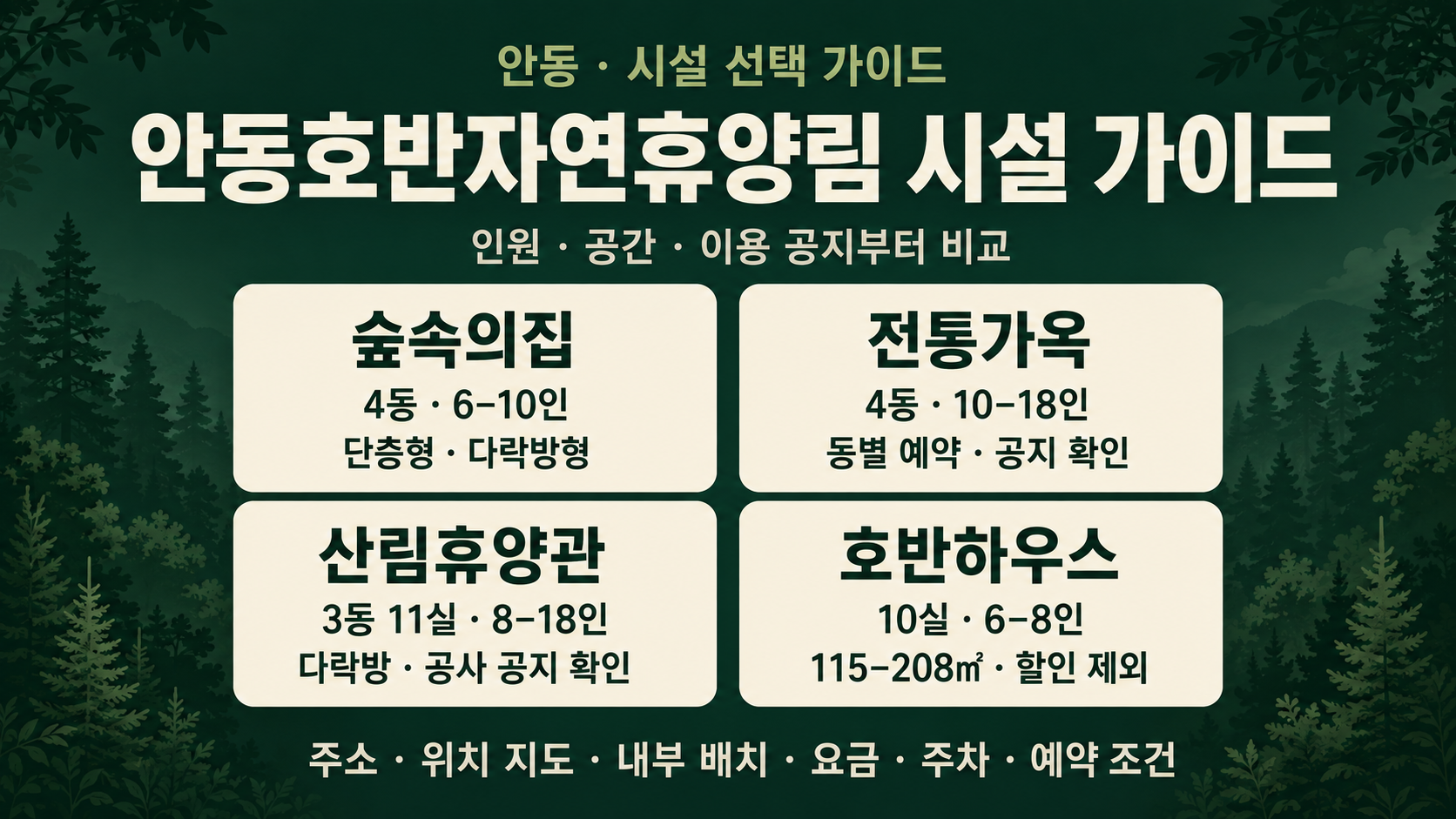 안동호반자연휴양림 숲속의집 4동·전통가옥 4동·산림휴양관 11실·호반하우스 10실의 정원과 선택 조건을 비교한 안내 그림