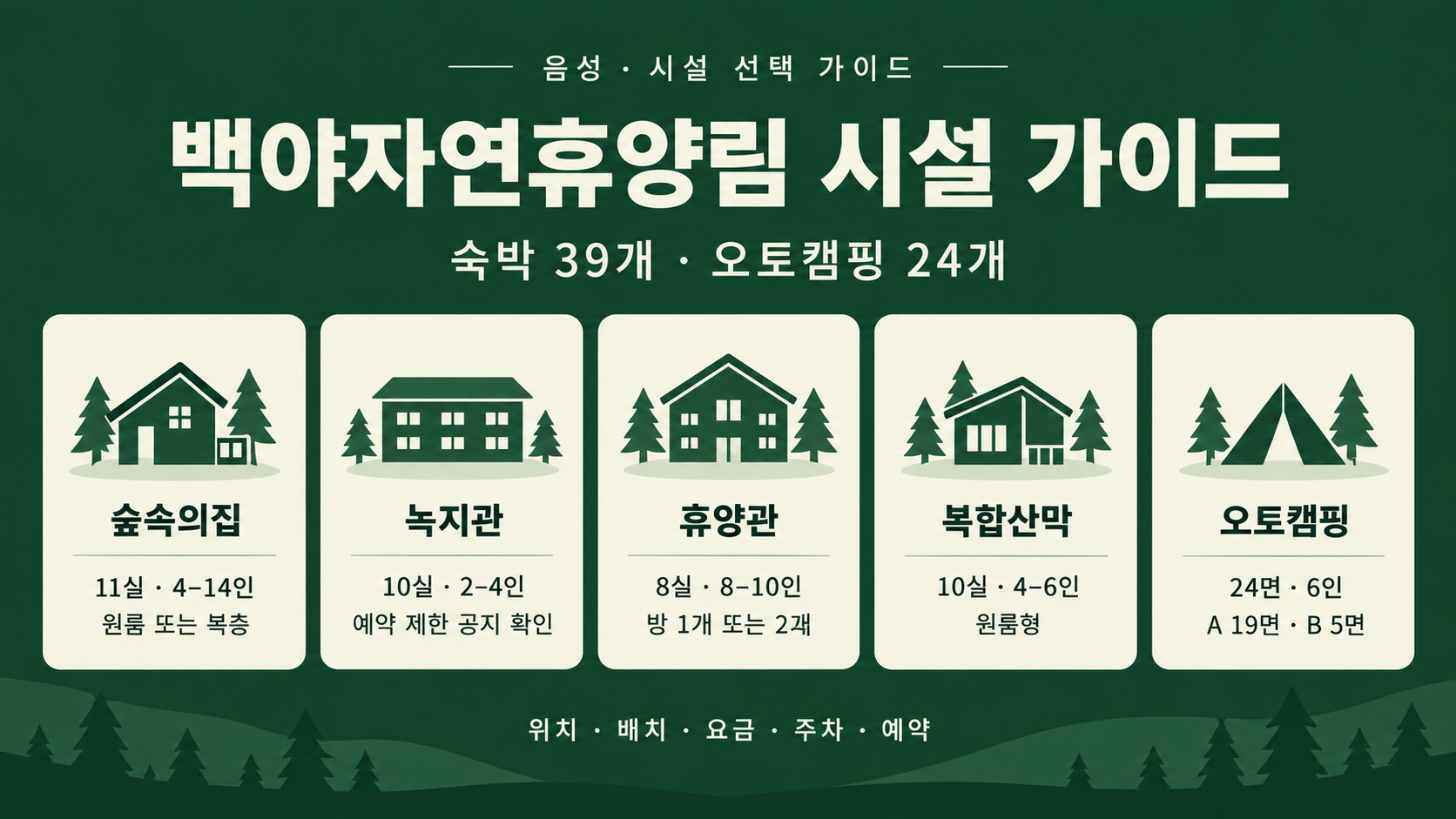 백야자연휴양림의 숲속의집·녹지관·휴양관·복합산막·오토캠핑 수량과 정원을 비교하는 안내 그림