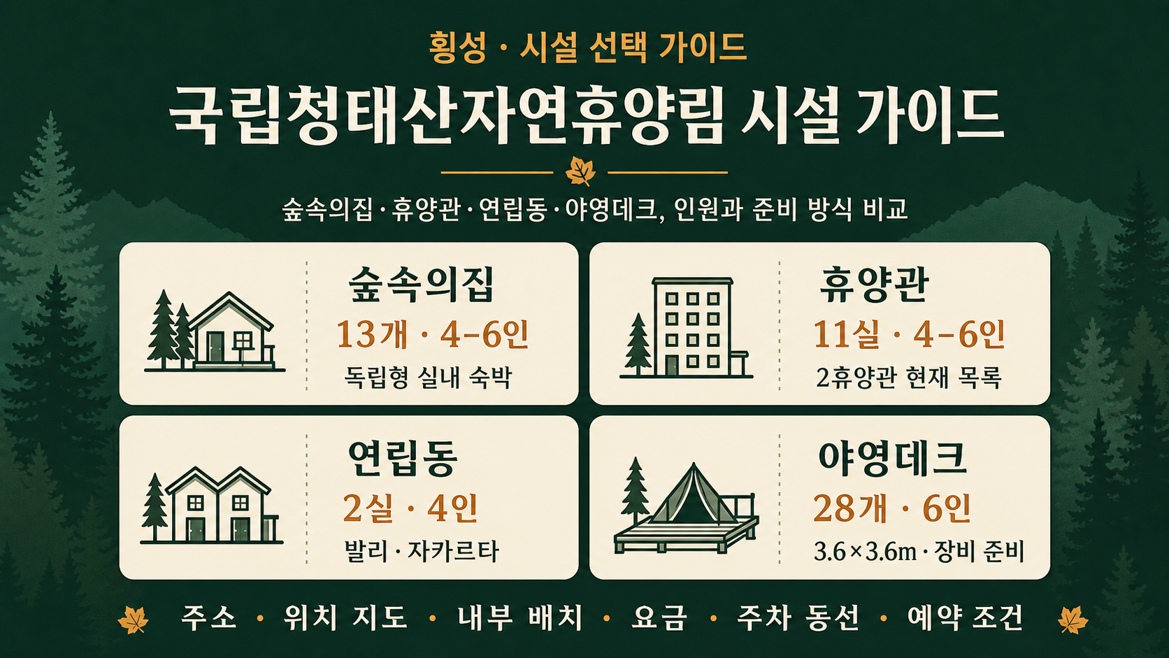 국립청태산자연휴양림의 숲속의집 13개, 휴양관 11실, 연립동 2실, 야영데크 28개와 정원 및 준비 조건을 비교한 시설 가이드 그림