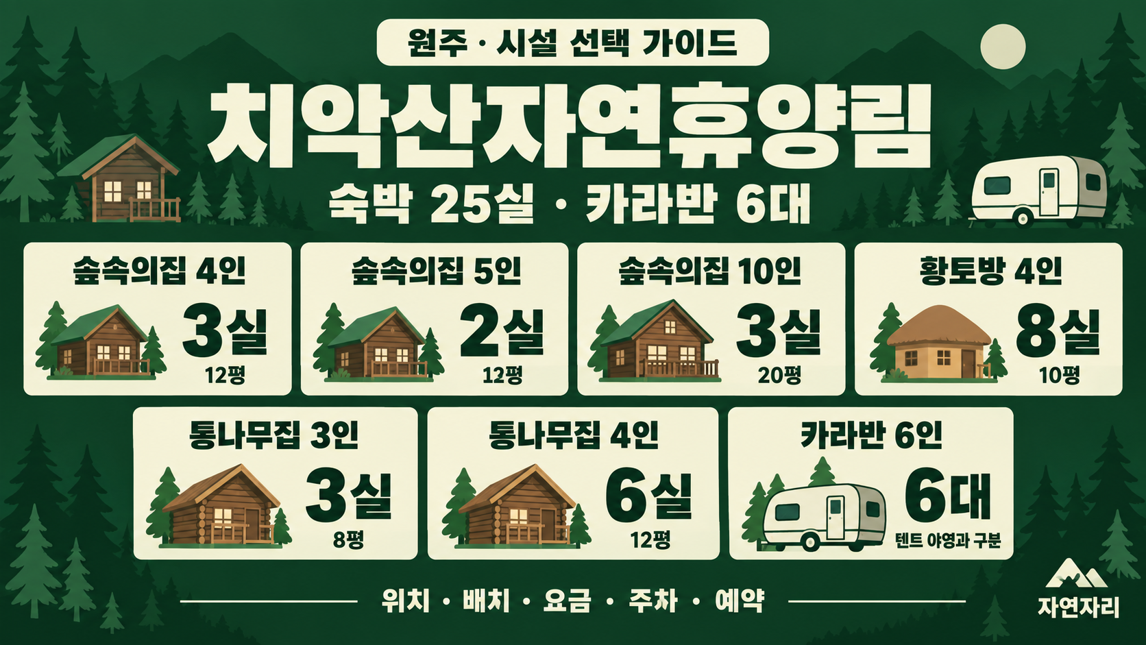 치악산자연휴양림의 숲속의집 8실·황토방 8실·통나무집 9실과 카라반 6대의 정원·규모 안내