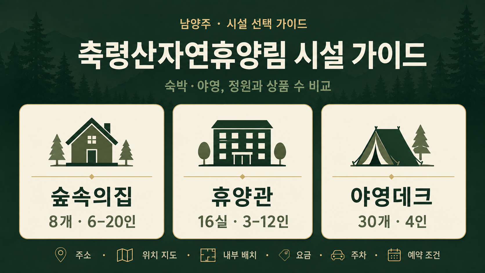 축령산자연휴양림의 숲속의집 8개, 휴양관 16실, 야영데크 30개와 정원을 비교한 시설 가이드 그림