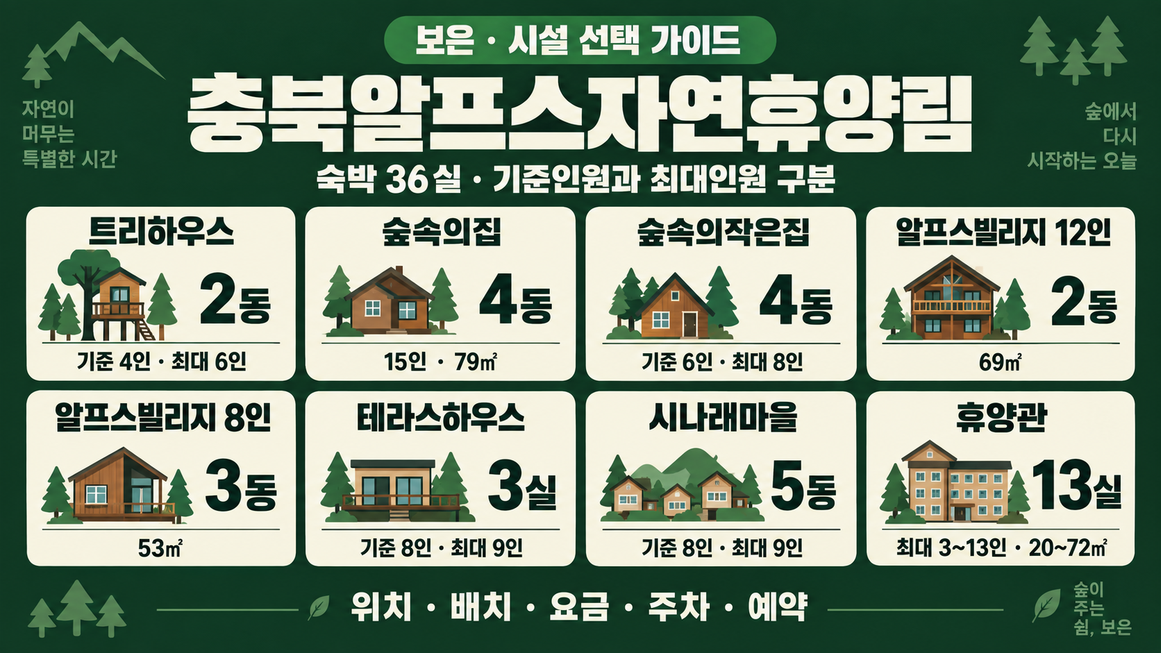 충북알프스자연휴양림 숙박 36실의 유형별 수량과 기준·최대인원 안내