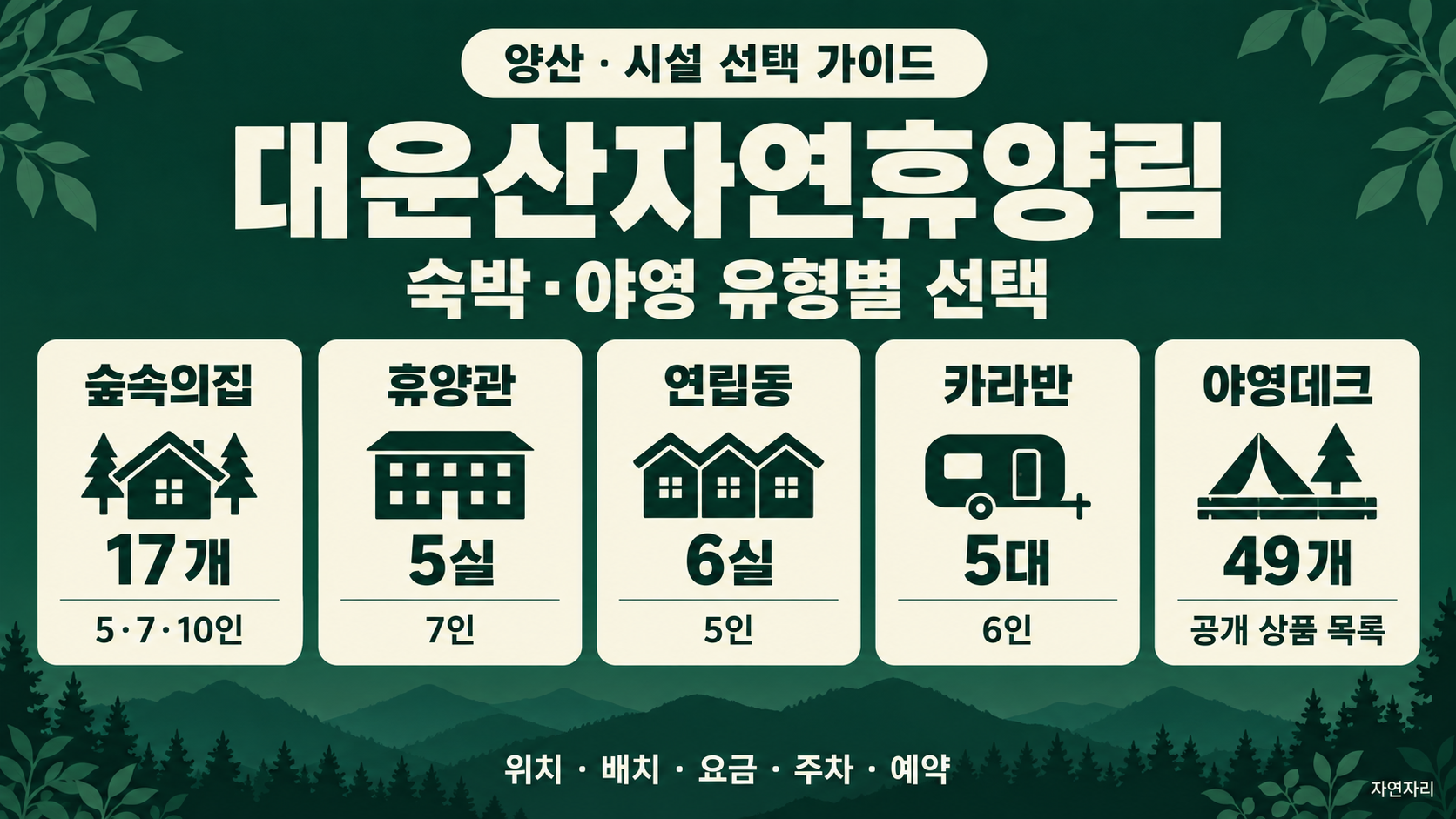 대운산자연휴양림 숲속의집 17개·휴양관 5실·연립동 6실·카라반 5대·공개 야영데크 49개의 선택 안내 그림