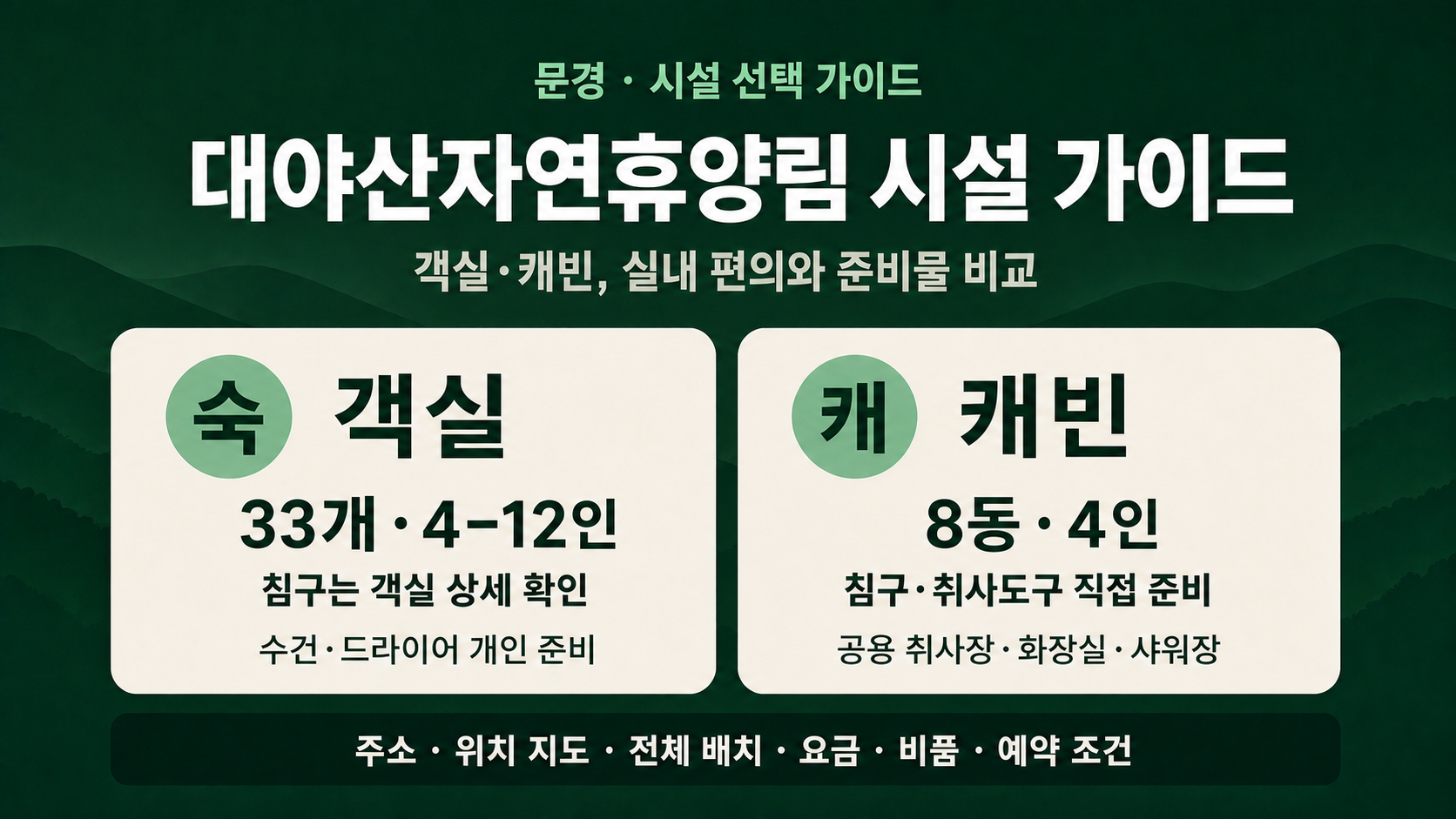 국립대야산자연휴양림의 객실과 캐빈 두 예약 유형, 정원과 핵심 준비 조건을 비교한 안내 그림