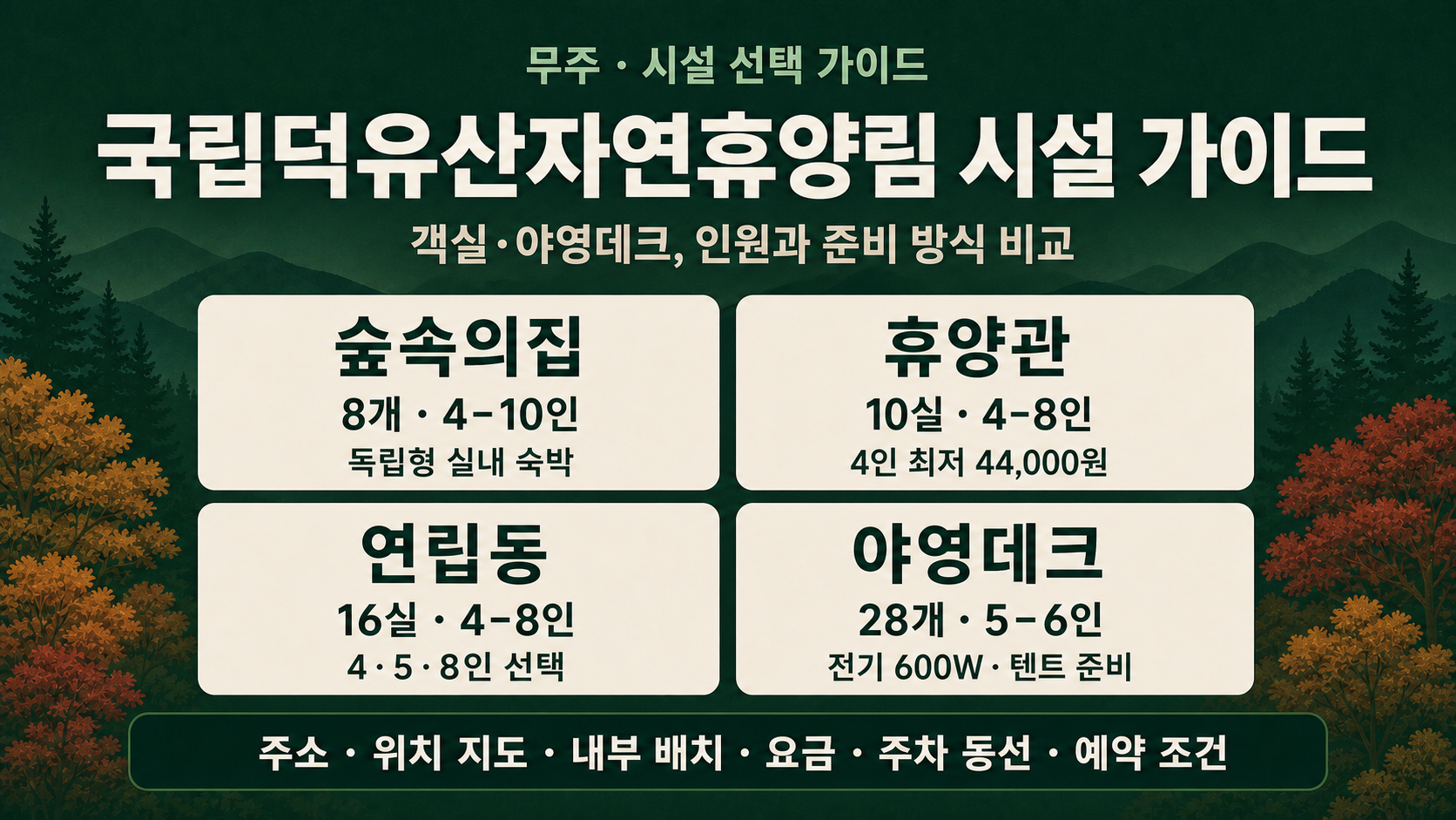 국립덕유산자연휴양림의 숲속의집 8개, 휴양관 10실, 연립동 16실, 야영데크 28개와 정원 및 준비 조건을 비교한 시설 가이드 그림