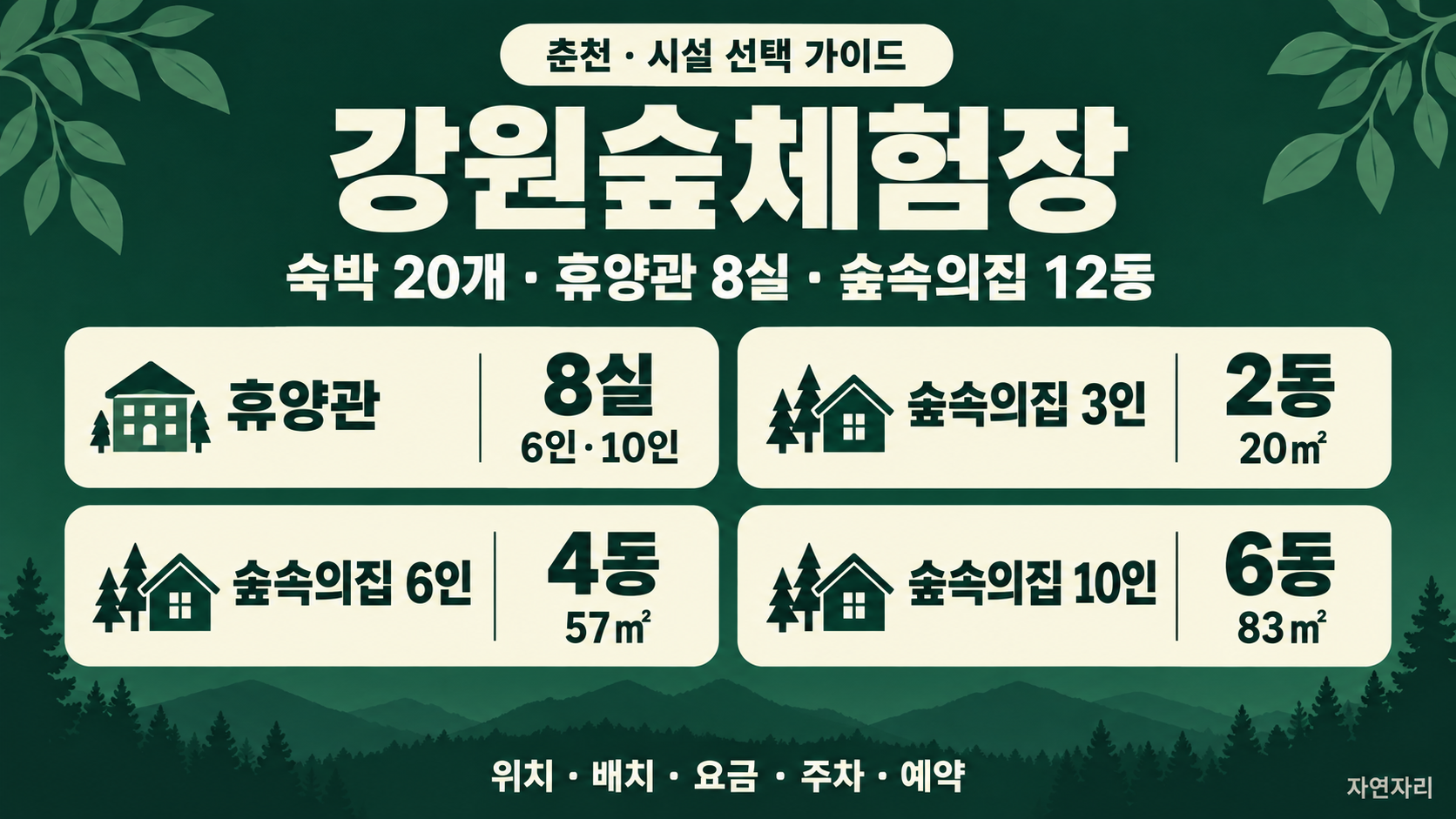 강원숲체험장 휴양관 8실과 숲속의집 3인 2동·6인 4동·10인 6동을 비교한 안내 그림