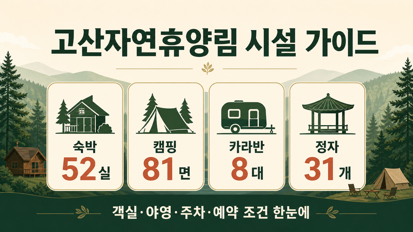 고산자연휴양림의 숙박 52실, 캠핑 81면, 카라반 8대, 정자 31개를 비교한 시설 가이드 그림