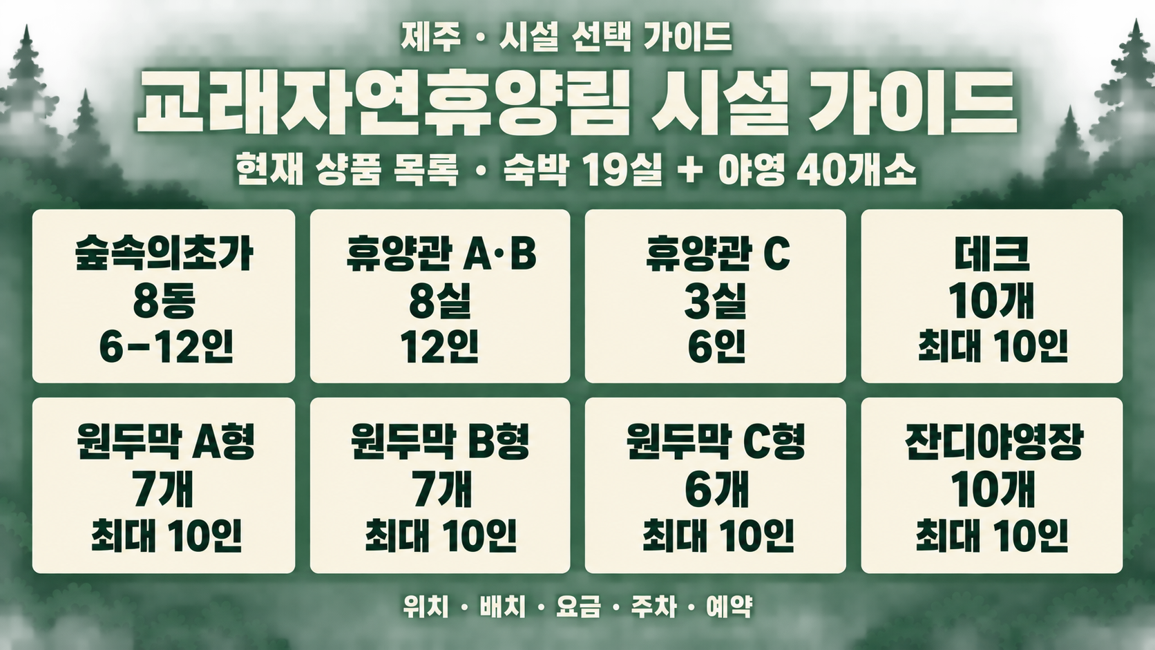 교래자연휴양림 초가 8동, 휴양관 A·B 8실·C 3실, 데크 10개, 원두막 A형 7개·B형 7개·C형 6개, 잔디야영장 10개의 정원 비교