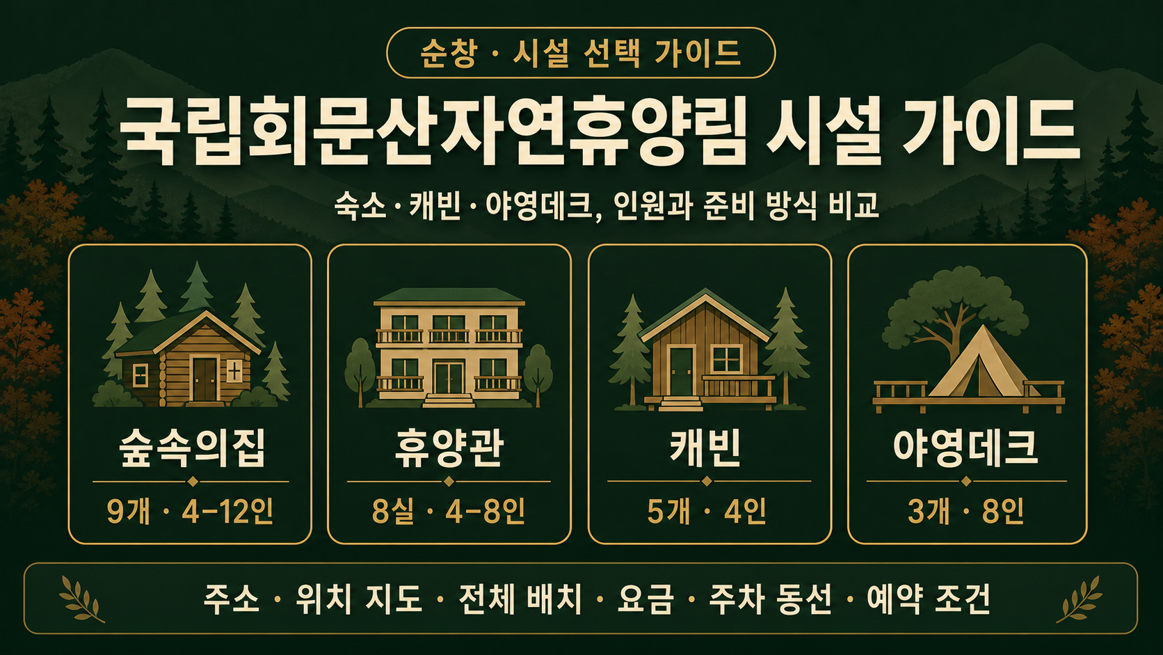 국립회문산자연휴양림의 숲속의집 9개, 휴양관 8실, 캐빈 5개, 야영데크 3개와 정원 및 준비 조건을 비교한 시설 가이드 그림
