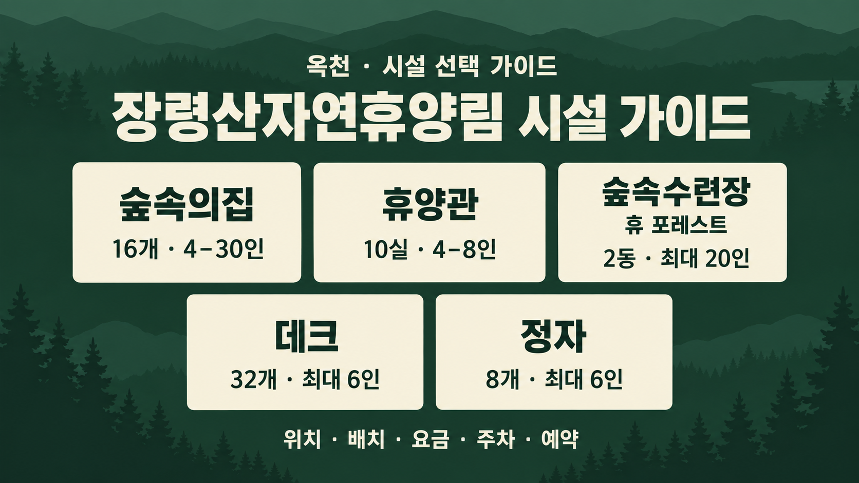 장령산자연휴양림 숲속의집 16개·4–30인, 휴양관 10실·4–8인, 숲속수련장 휴 포레스트 2동·최대 20인, 데크 32개·최대 6인, 정자 8개·최대 6인을 5개 카드로 비교한 시설 안내 그림