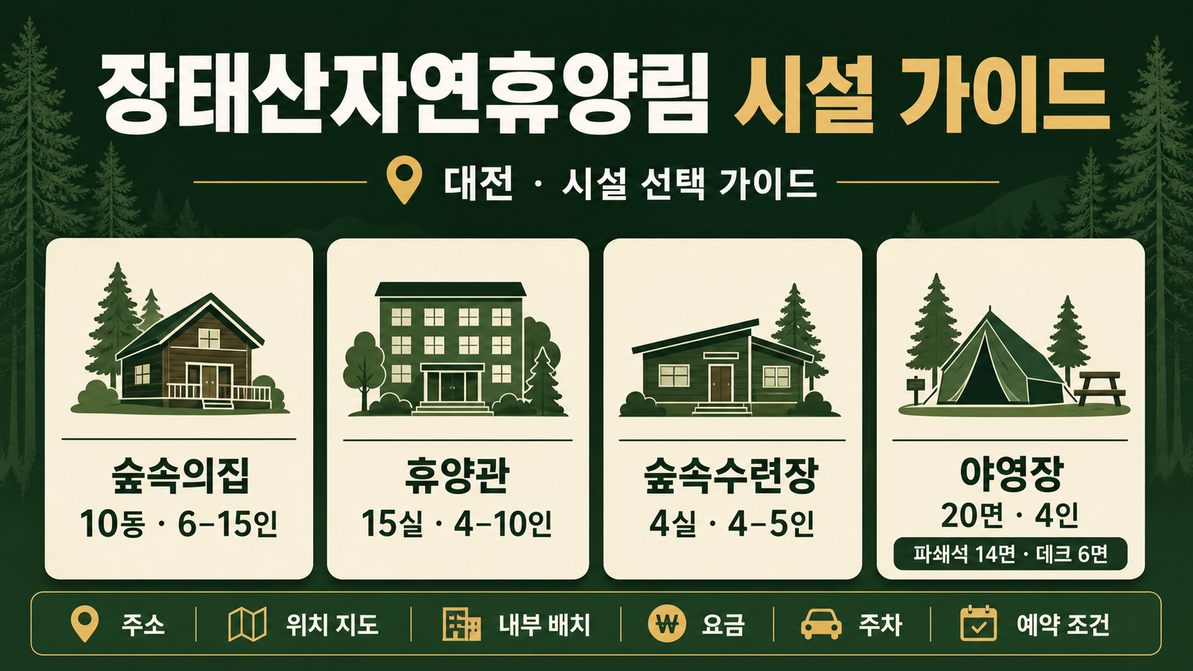 장태산자연휴양림의 숲속의집 10동, 휴양관 15실, 숲속수련장 4실, 야영장 20면과 정원을 비교한 시설 가이드 그림
