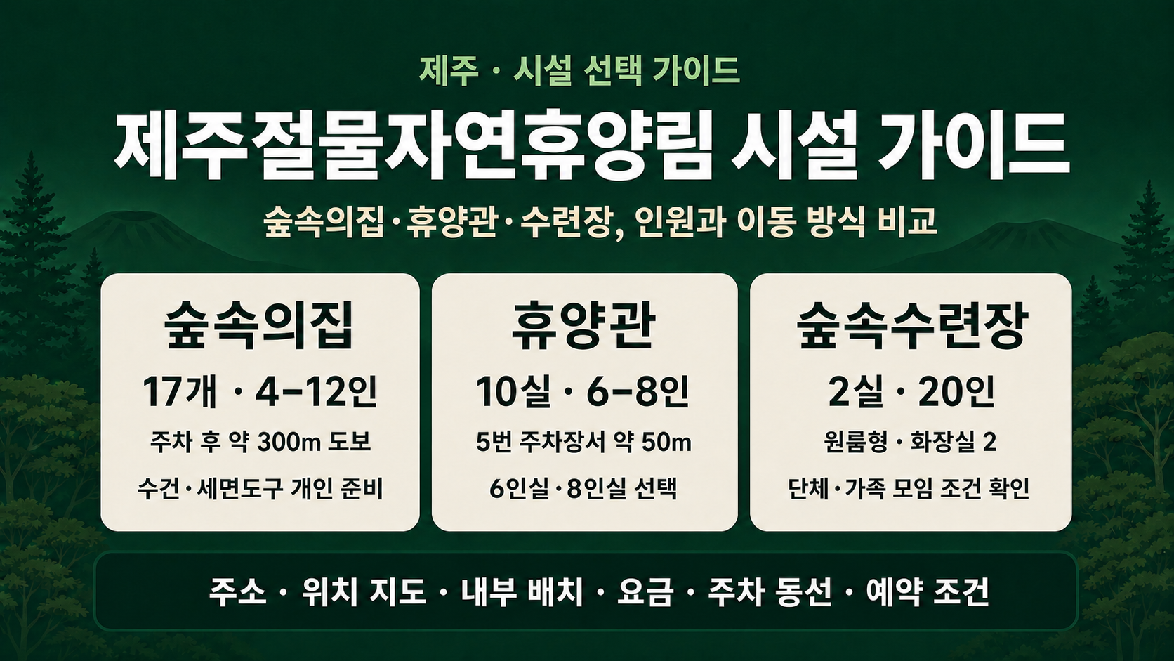 제주절물자연휴양림의 숲속의집 17개 예약 상품, 휴양관 10실, 숲속수련장 2실과 정원·주차 이동·준비물을 비교한 시설 가이드 그림