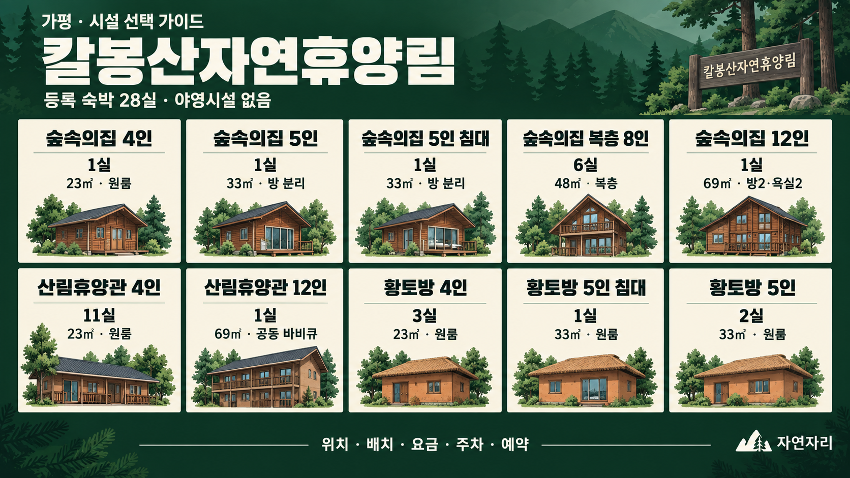 칼봉산자연휴양림의 등록 숙박 28실을 숲속의집·산림휴양관·황토방과 정원·복층·침대 여부에 따라 나눈 10개 선택 유형