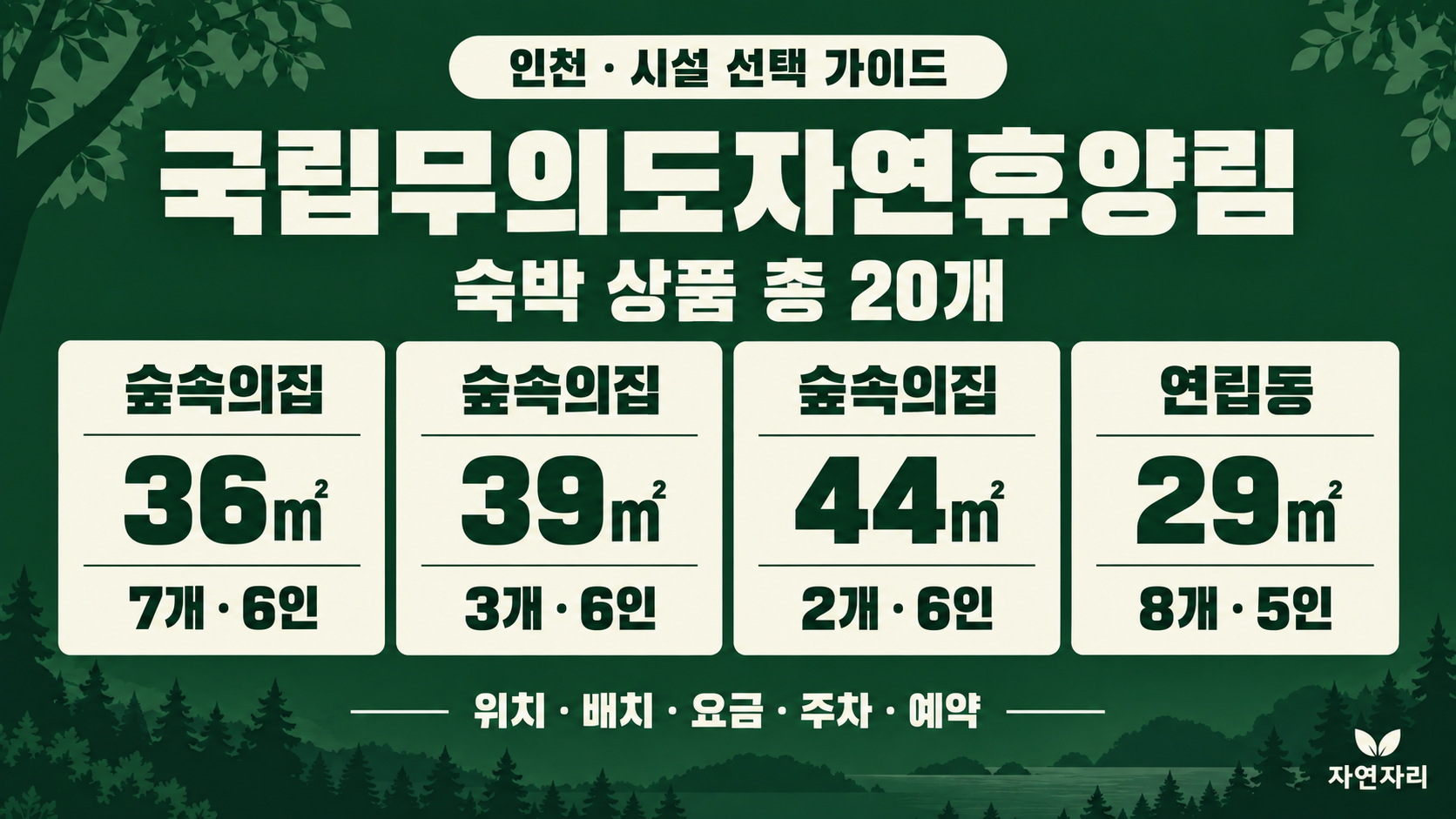 국립무의도자연휴양림 숲속의집 36·39·44㎡와 연립동 29㎡의 수량·정원, 총 20개 상품을 비교한 안내 그림