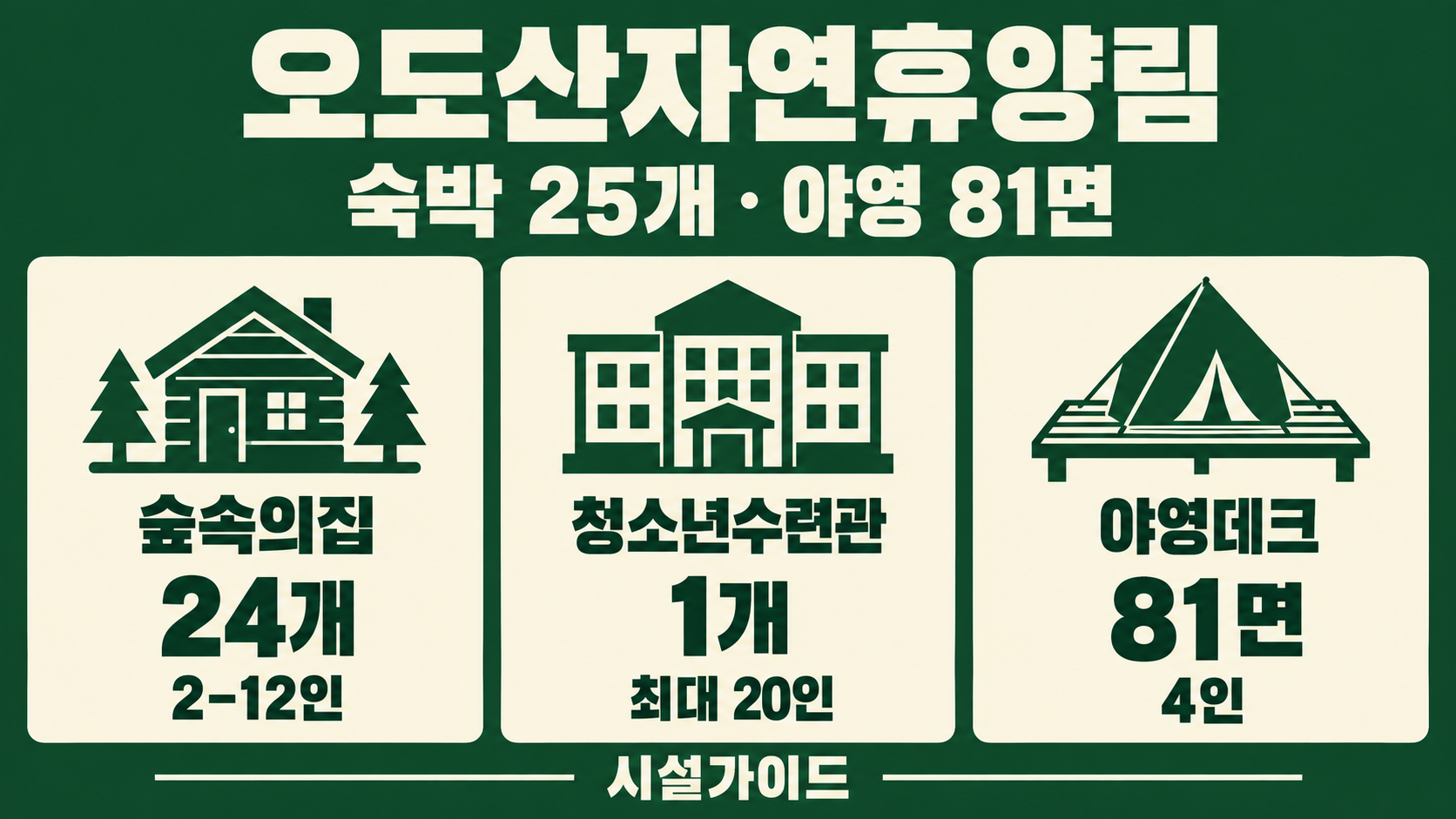 오도산자연휴양림 숲속의집 24개·청소년수련관 1개·야영데크 81면의 수량과 정원 안내