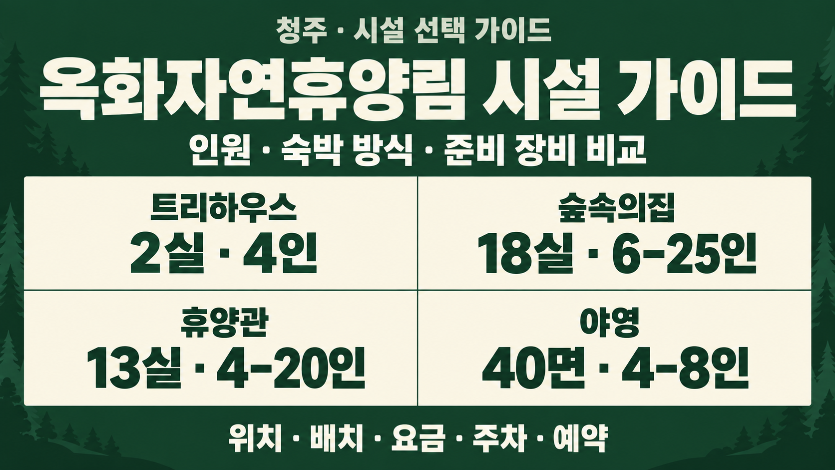옥화자연휴양림 트리하우스 2실·4인, 숲속의집 18실·6–25인, 휴양관 13실·4–20인, 캠핑하우스를 포함한 야영 40면·4–8인을 비교한 안내 그림