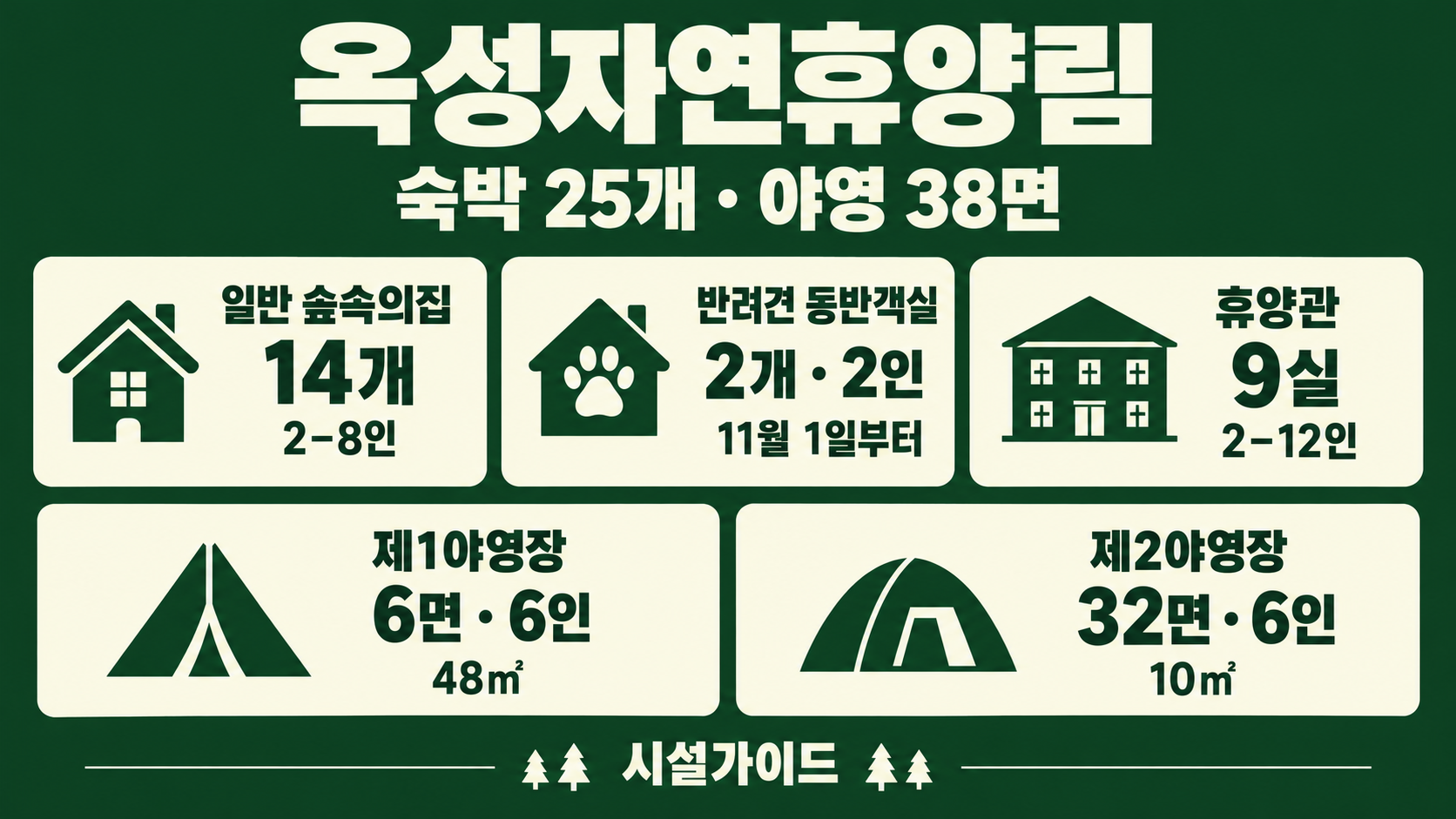 옥성자연휴양림 숙박 25개와 야영 38면의 다섯 선택 그룹별 수량·정원 안내