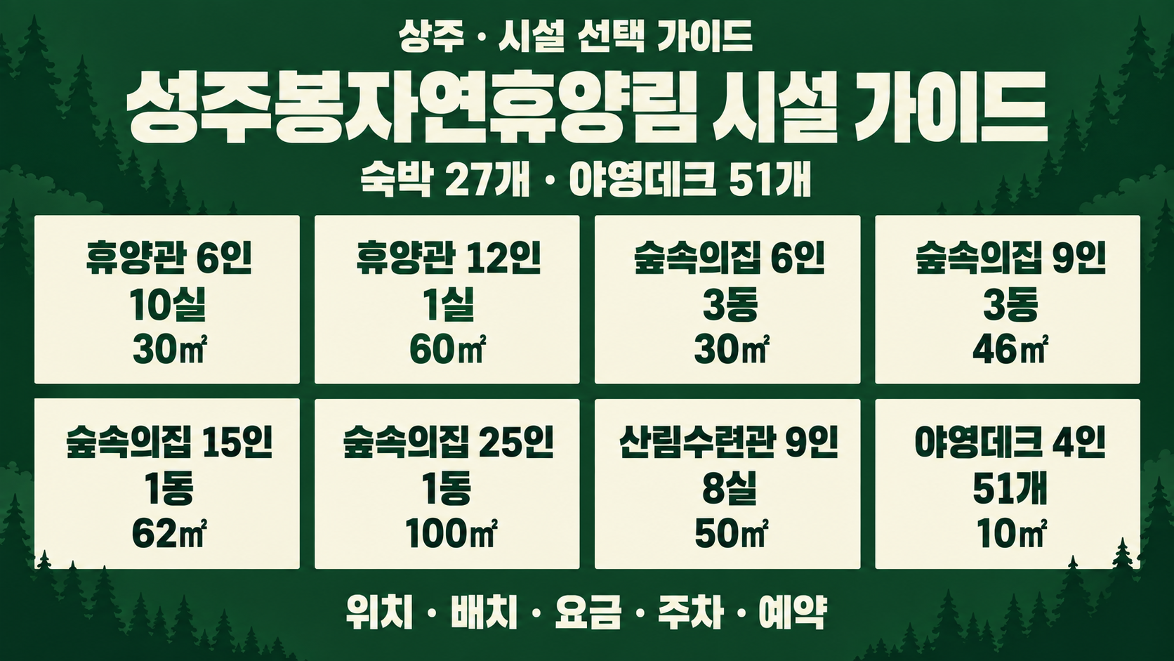 성주봉자연휴양림 숙박 27개와 야영데크 51개의 유형별 정원·수량·면적을 정리한 안내 그림