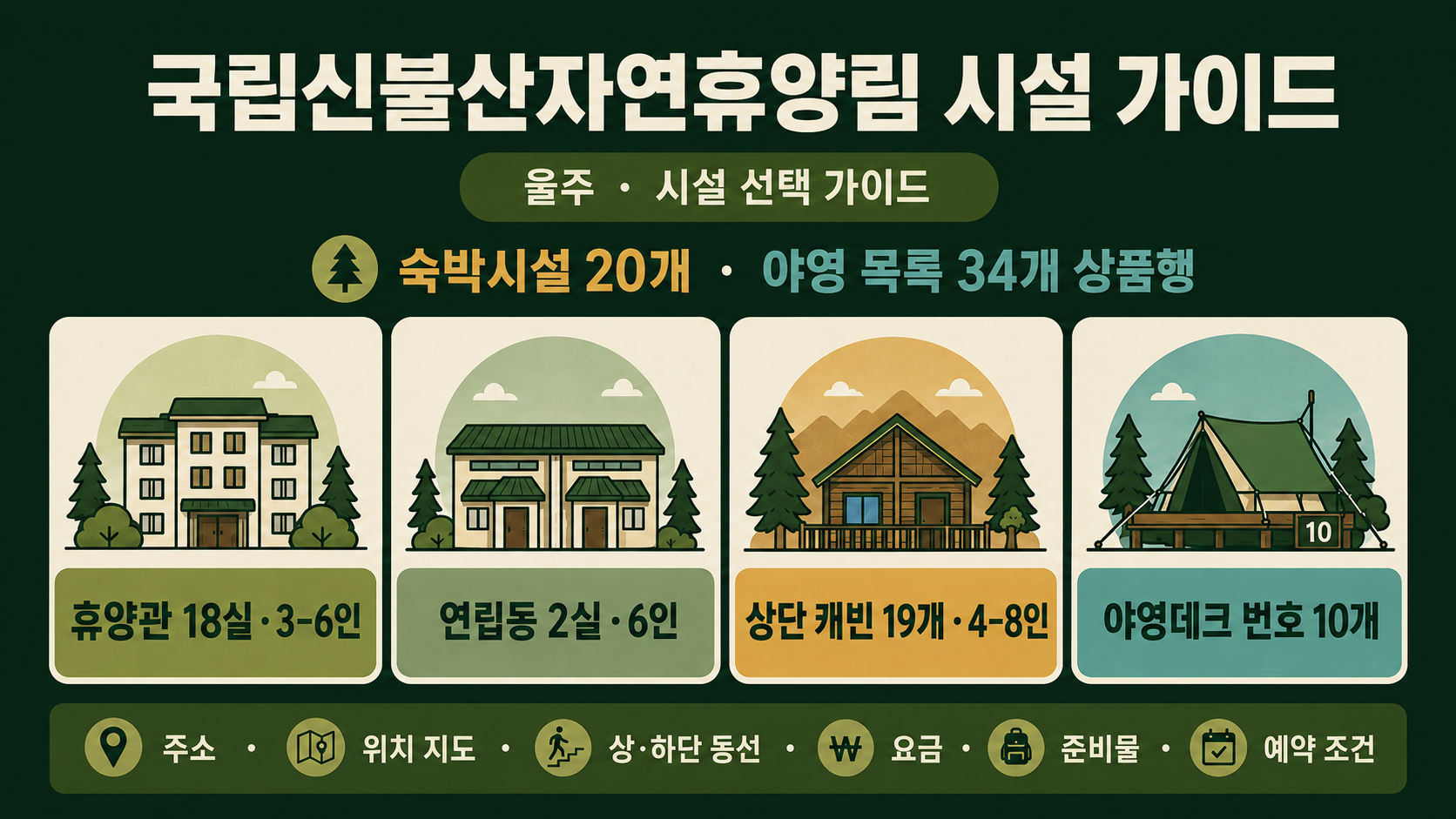국립신불산자연휴양림 휴양관 18실, 연립동 2실, 상단 캐빈 19개, 고유 번호 기준 야영데크 10개 비교 그림