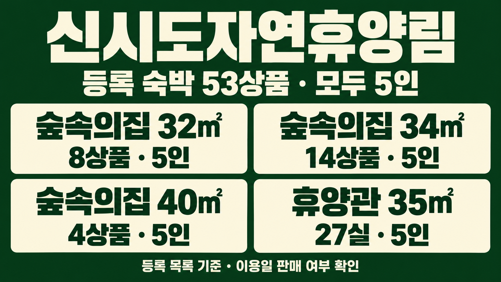 신시도자연휴양림 등록 숙박 53상품, 모두 5인: 숲속의집 32㎡ 8상품·34㎡ 14상품·40㎡ 4상품과 휴양관 35㎡ 27실