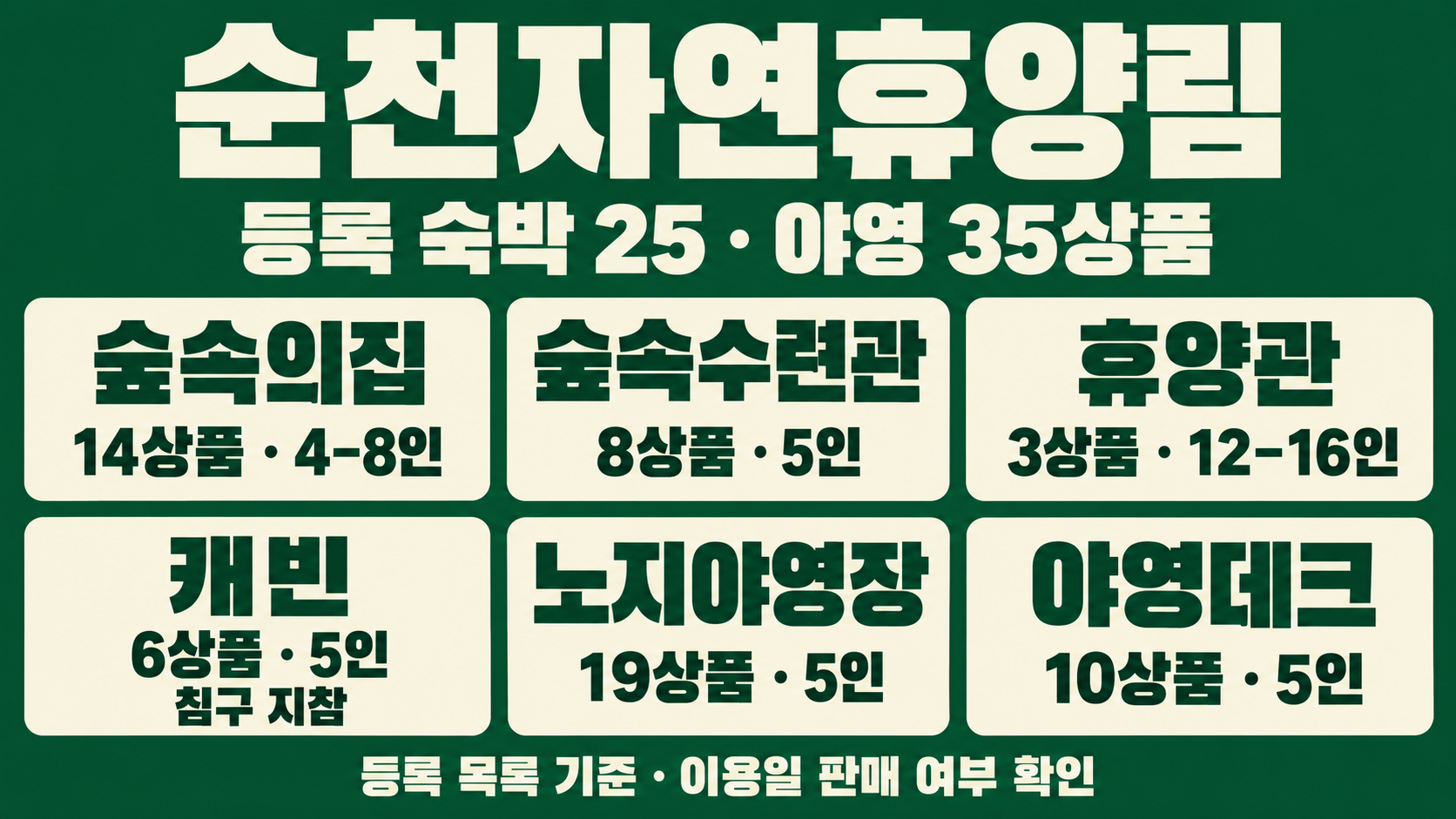 순천자연휴양림 등록 숙박 25·야영 35상품: 숲속의집 14·숲속수련관 8·휴양관 3·캐빈 6·노지 19·데크 10