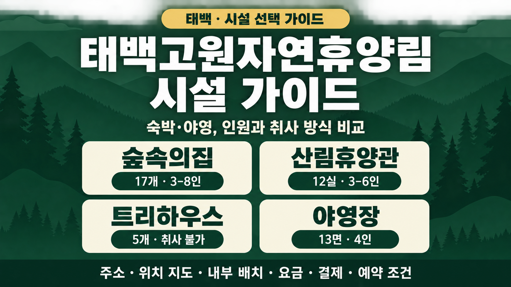 태백고원자연휴양림의 숲속의집 17개, 산림휴양관 12실, 취사 불가 트리하우스 5개와 야영장 13면을 비교한 시설 가이드 그림