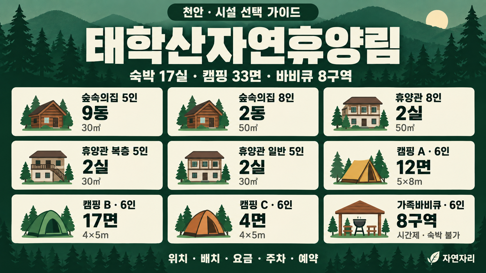 태학산자연휴양림의 숙박 17실, 캠핑 A 12면·B 17면·C 4면과 가족바비큐 8구역의 정원·면적 안내