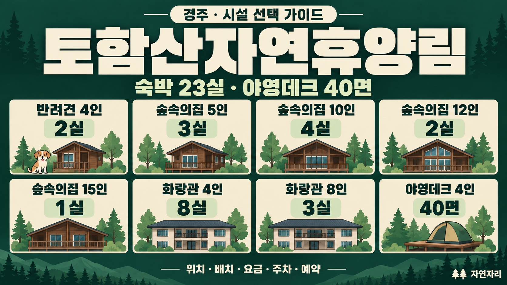 토함산자연휴양림의 반려견 4인 2실, 숲속의집 5인 3실·10인 4실·12인 2실·15인 1실, 화랑관 4인 8실·8인 3실과 야영데크 4인 40면 안내