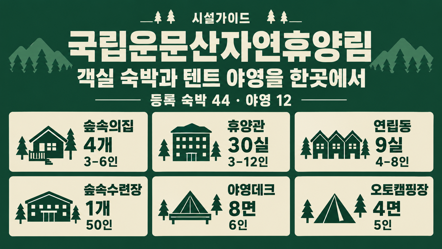 국립운문산자연휴양림에서 객실 숙박과 텐트 야영을 한곳에서 선택하는 시설가이드: 등록 숙박 44개·야영 12개와 여섯 유형의 수량·정원