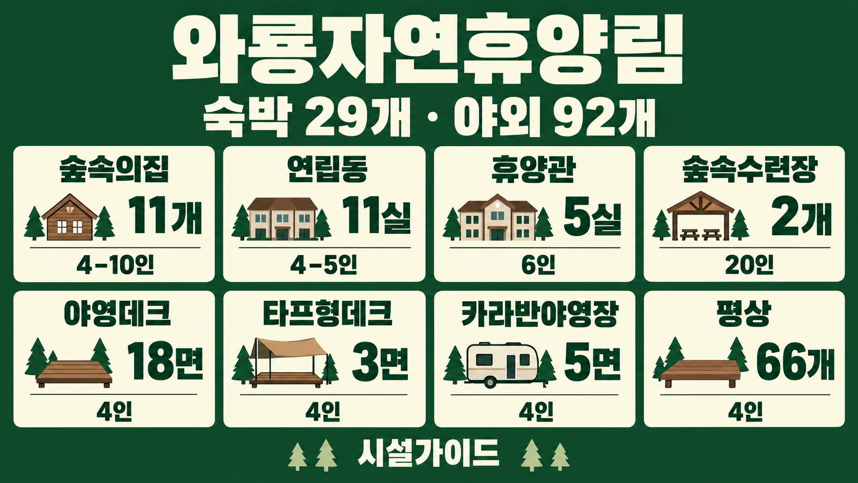 와룡자연휴양림 숙박 29개·야외 92개와 8개 유형별 수량·정원 도식