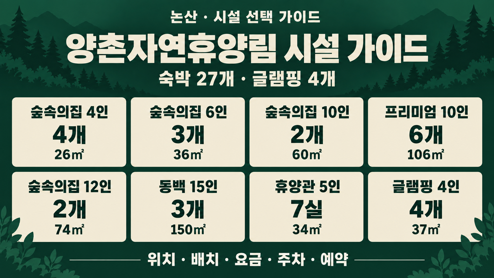 양촌자연휴양림 숲속의집 4인 4개·6인 3개·10인 2개·프리미엄 10인 6개·12인 2개·동백 15인 3개, 휴양관 5인 7실, 글램핑 4인 4개의 비교