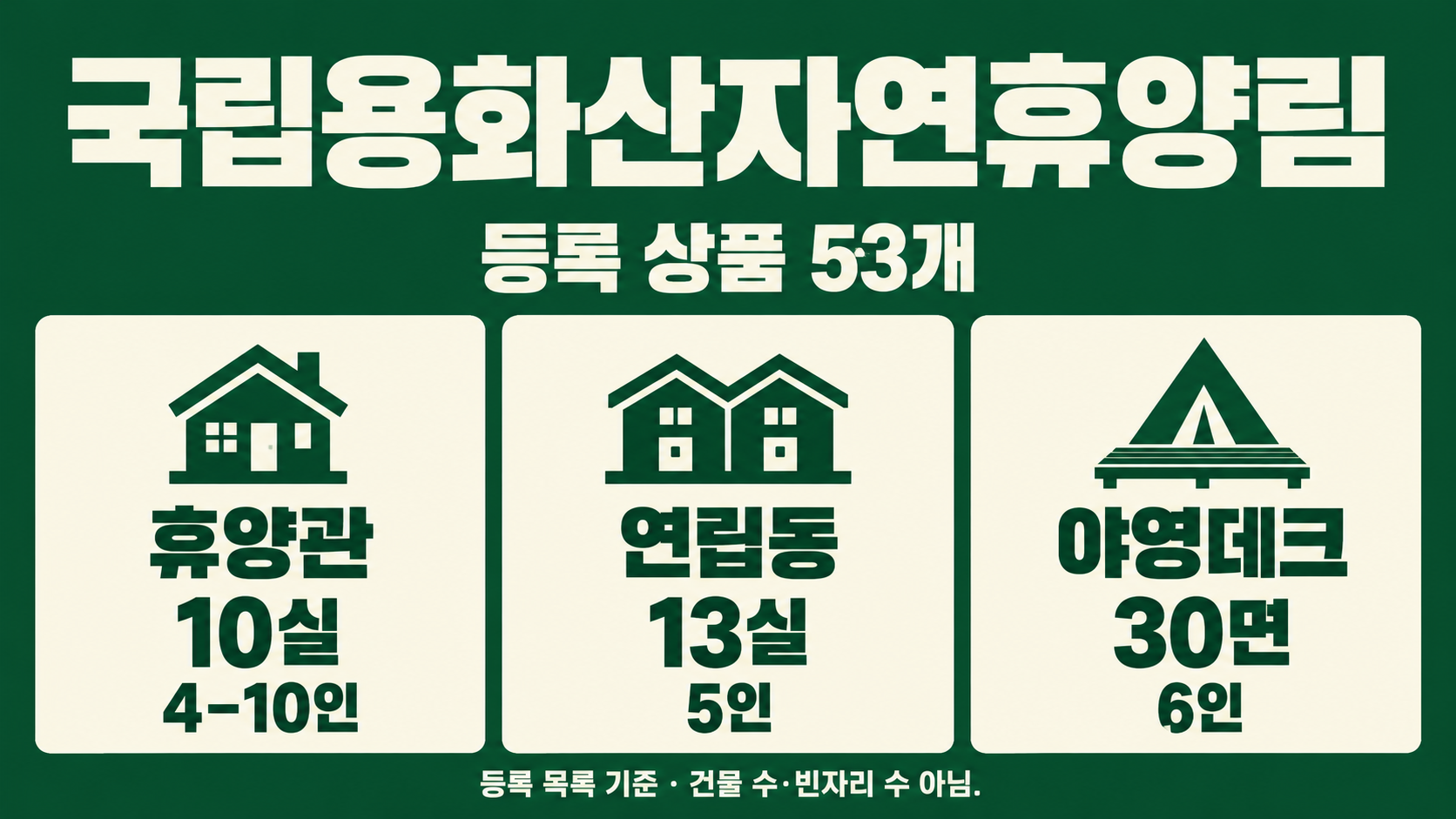 등록 상품 53개: 휴양관 10실 4–10인, 연립동 13실 5인, 야영데크 30면 6인