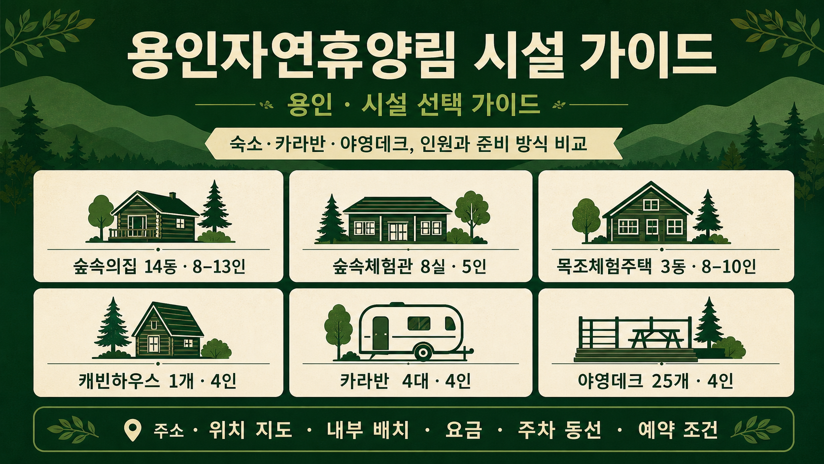 용인자연휴양림의 숲속의집 14동, 숲속체험관 8실, 목조체험주택 3동, 캐빈하우스 1개, 카라반 4대, 야영데크 25개 비교 그림