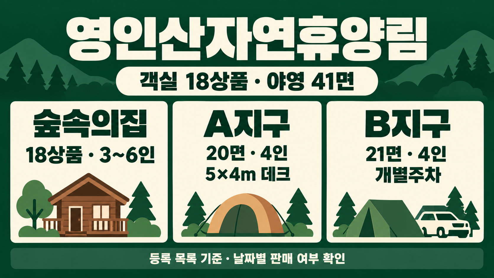 영인산자연휴양림 객실 18상품과 A지구 20면·B지구 21면의 정원 비교