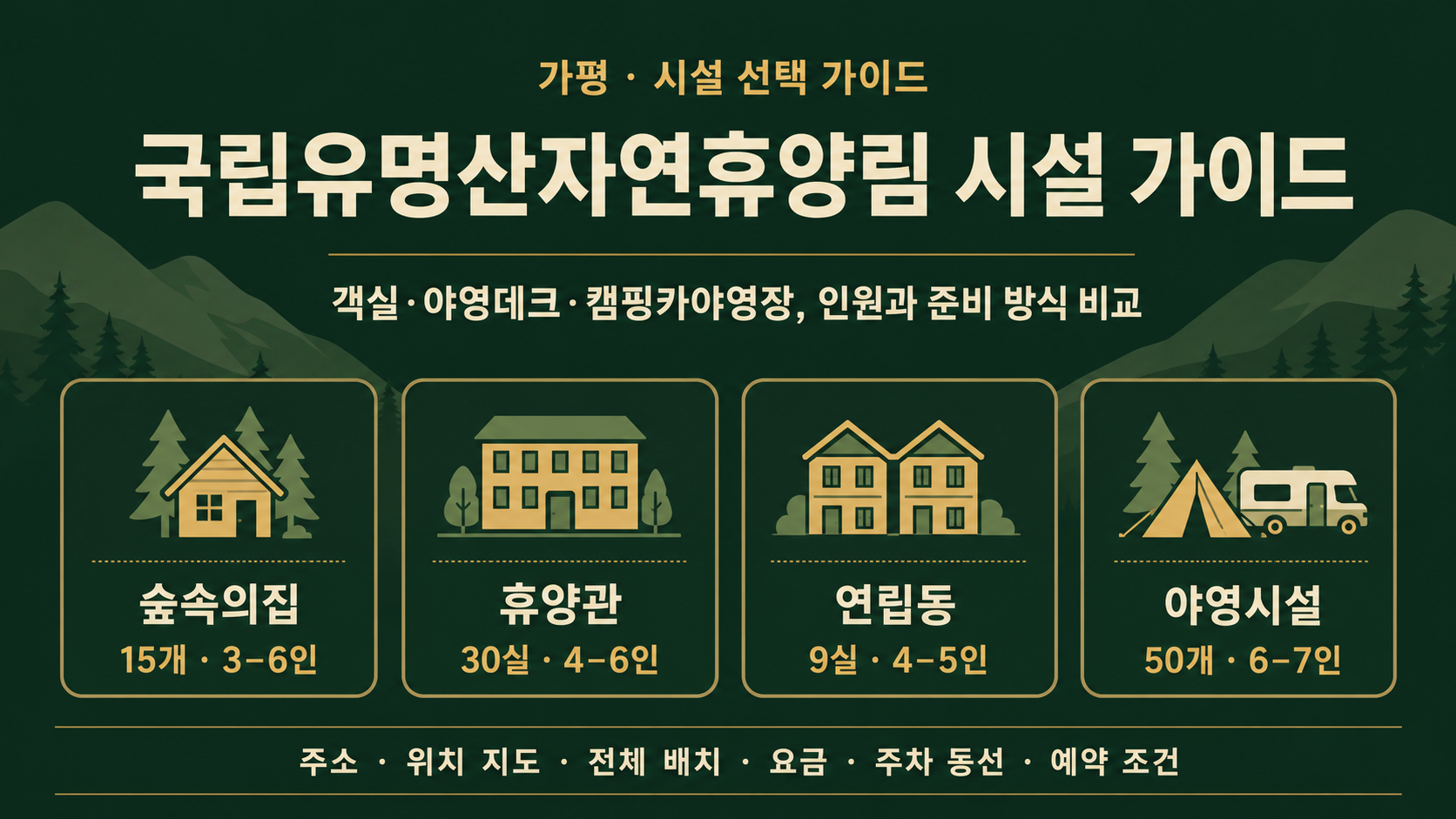 국립유명산자연휴양림의 숲속의집 15개, 휴양관 30실, 연립동 9실, 야영데크 40개와 캠핑카야영장 10개의 정원 및 준비 조건을 비교한 시설 가이드 그림