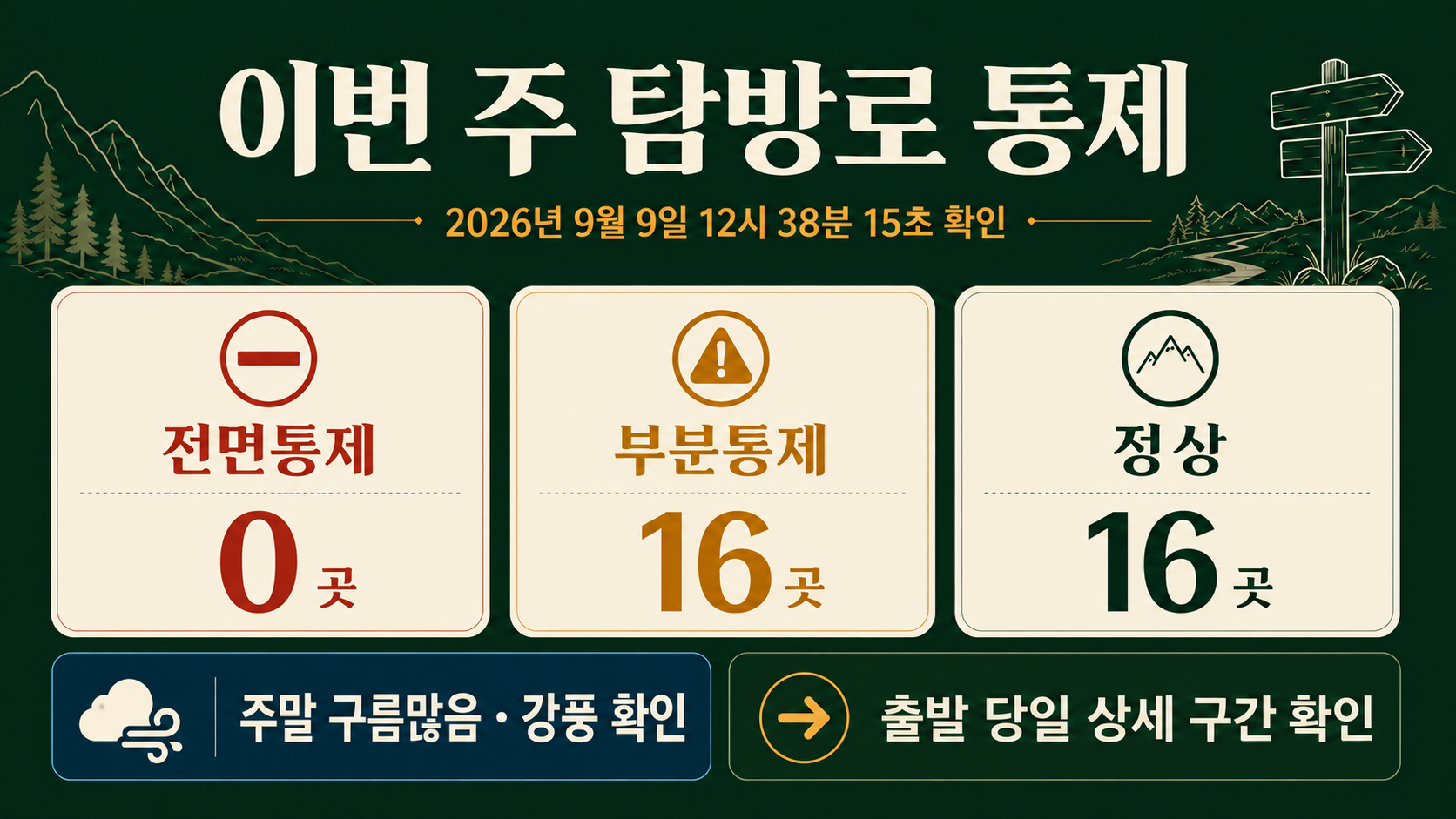 2026년 9월 9일 12시 38분 15초 확인 기준 탐방로 전면통제 0곳·부분통제 16곳·정상 16곳과 주말 구름많음·강풍 확인을 요약한 그림