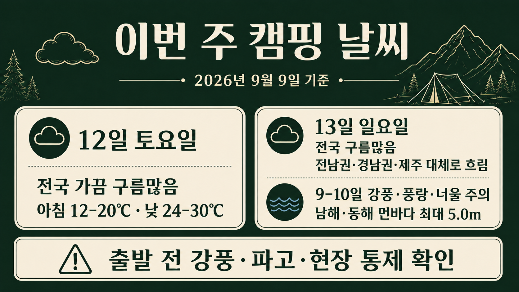 2026년 9월 9일 기준 12일 토요일과 13일 일요일 구름많은 주말 전망, 기온과 9–10일 강풍·파고 확인을 요약한 그림