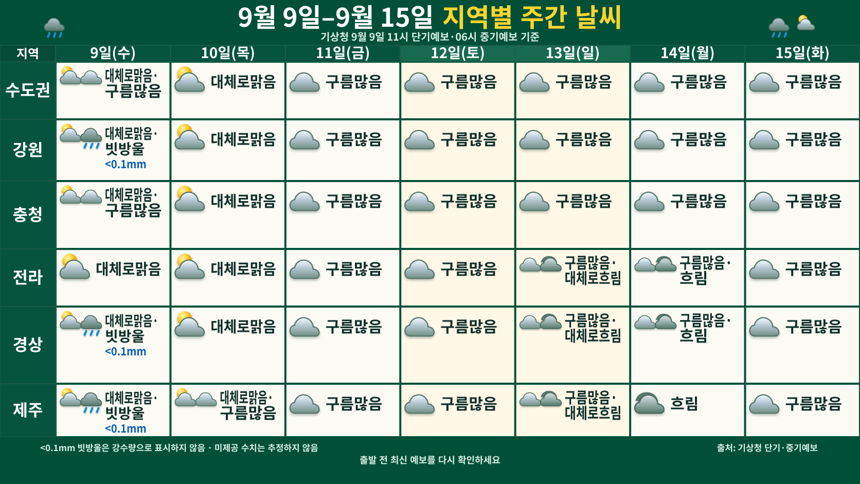9월 9일부터 15일까지 수도권·강원·충청·전라·경상·제주의 일별 날씨와 일부 구역의 빗방울을 정리한 주간예보