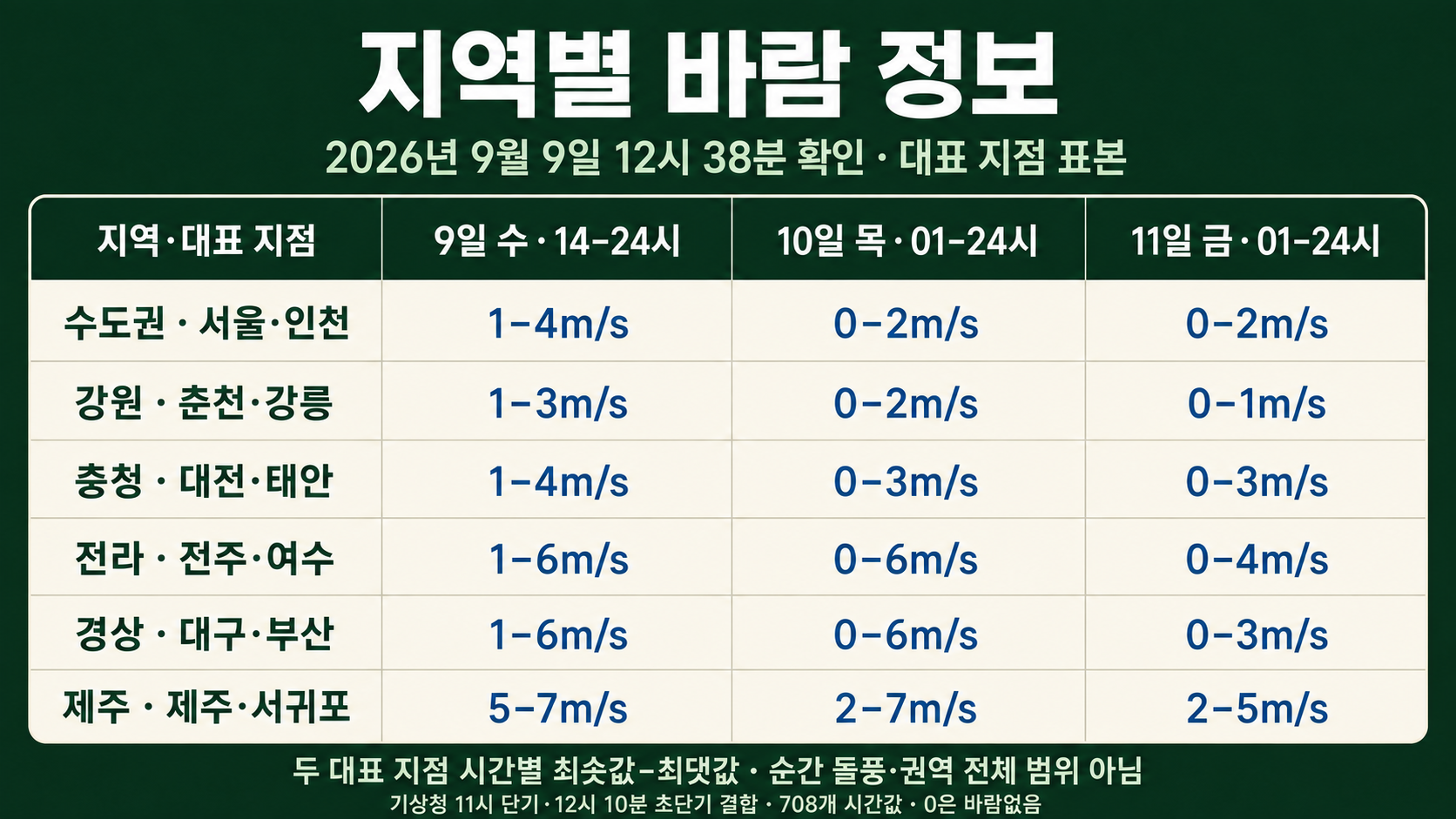 9월 9일부터 11일까지 서울·인천, 춘천·강릉, 대전·태안, 전주·여수, 대구·부산, 제주·서귀포 대표 지점의 시간별 예보 풍속 범위 0–7m/s와 별도 돌풍 주의를 정리한 이미지