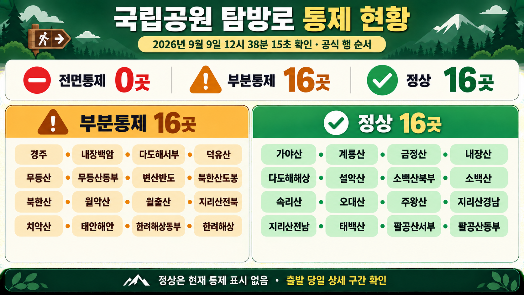 2026년 9월 9일 12시 38분 15초 확인 기준 국립공원 탐방로 전면통제 0곳, 부분통제 16곳, 정상 16곳과 전체 공원·사무소 명단을 공식 순서대로 정리한 현황판